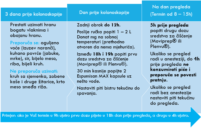 Priprema za kolonoskopiju